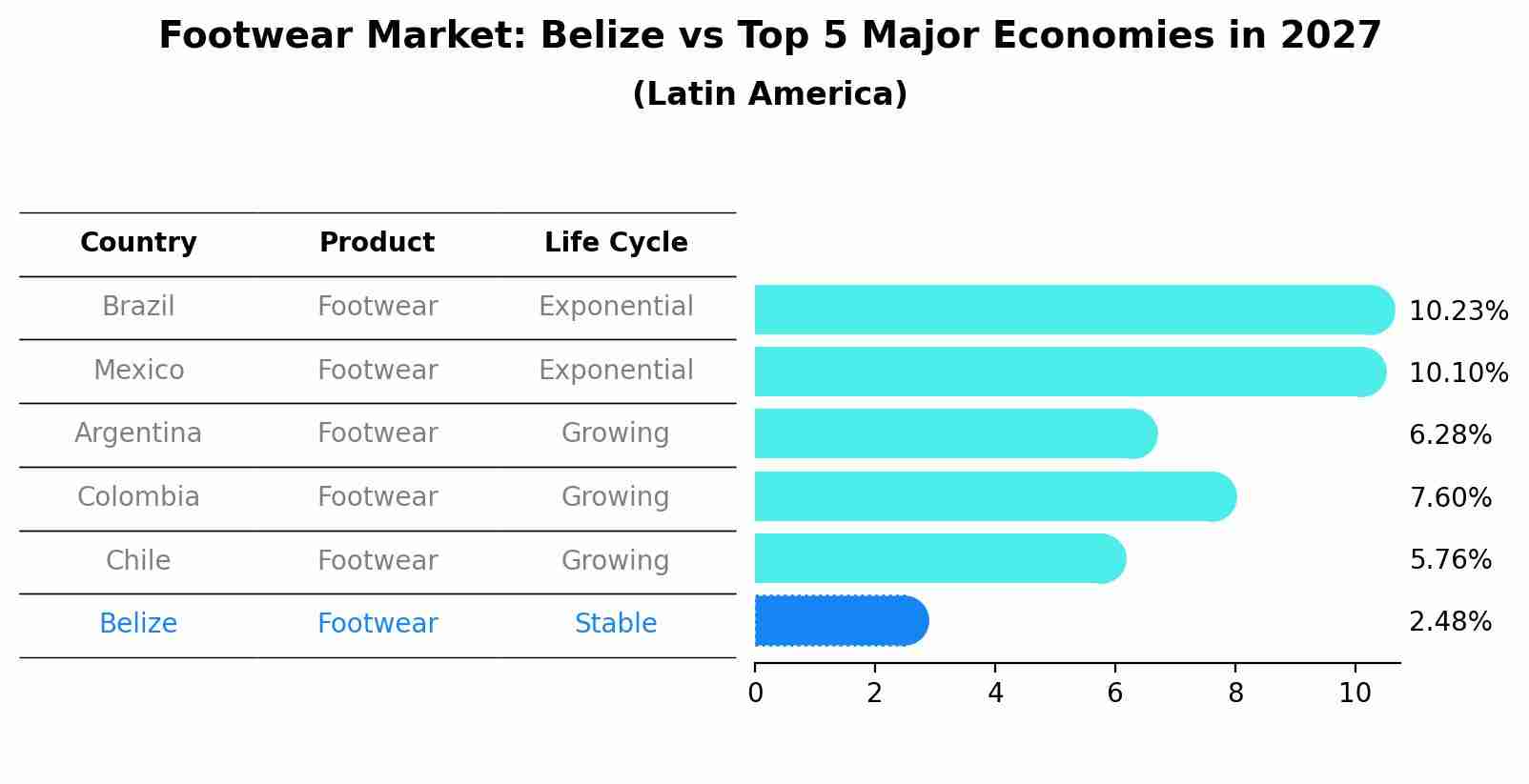 Footwear Market: Belize vs Top 5 Major Economies in 2027 (Latin America)