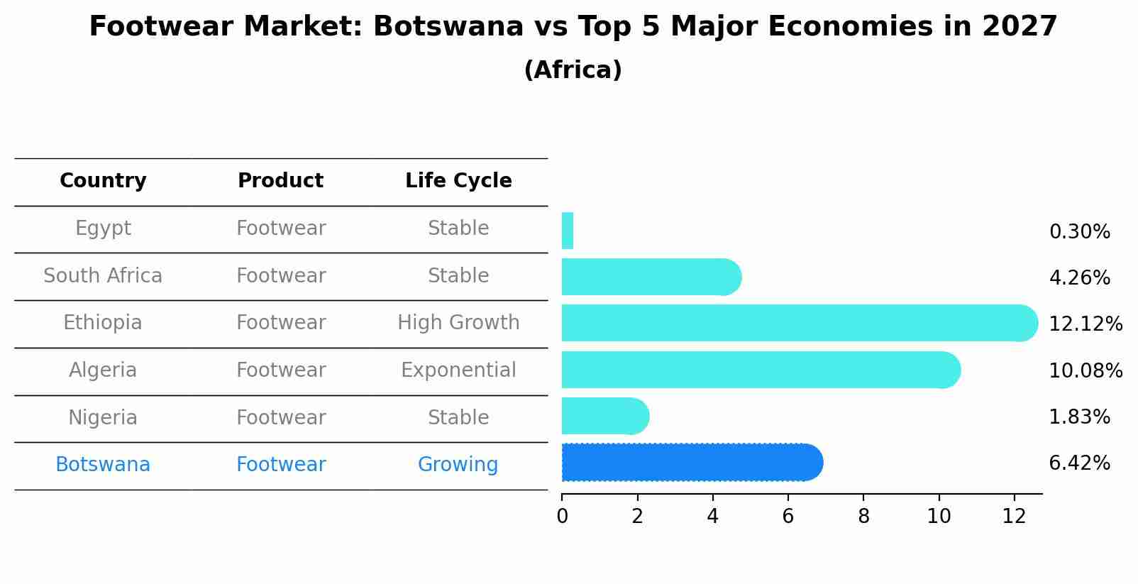 Footwear Market: Botswana vs Top 5 Major Economies in 2027 (Africa)