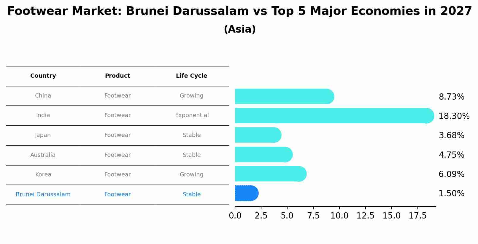 Footwear Market: Brunei Darussalam vs Top 5 Major Economies in 2027 (Asia)