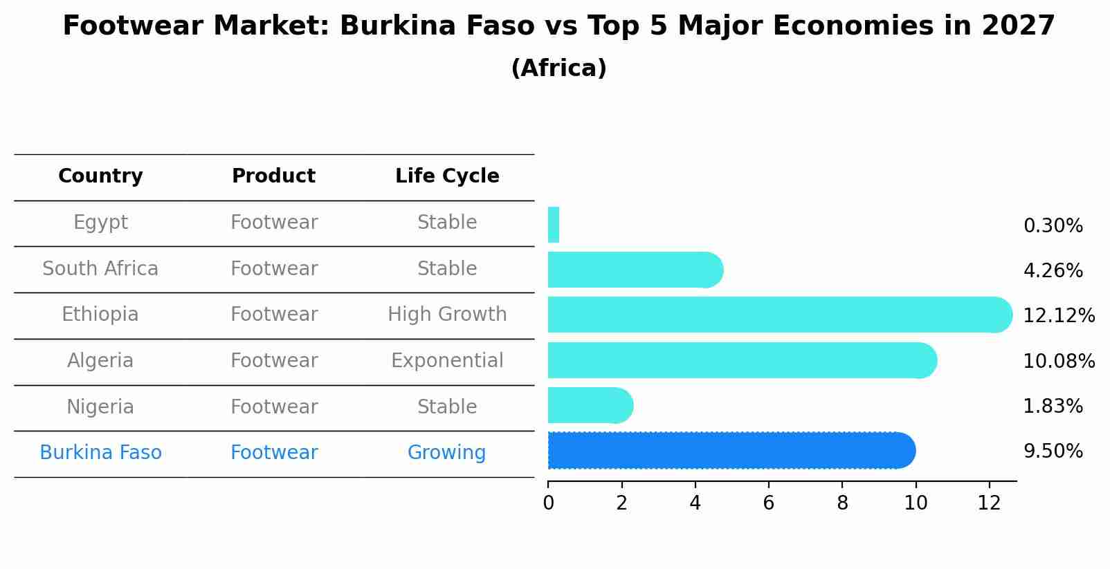 Footwear Market: Burkina Faso vs Top 5 Major Economies in 2027 (Africa)