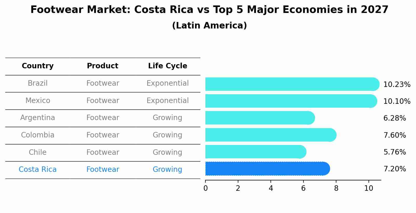 Footwear Market: Costa Rica vs Top 5 Major Economies in 2027 (Latin America)