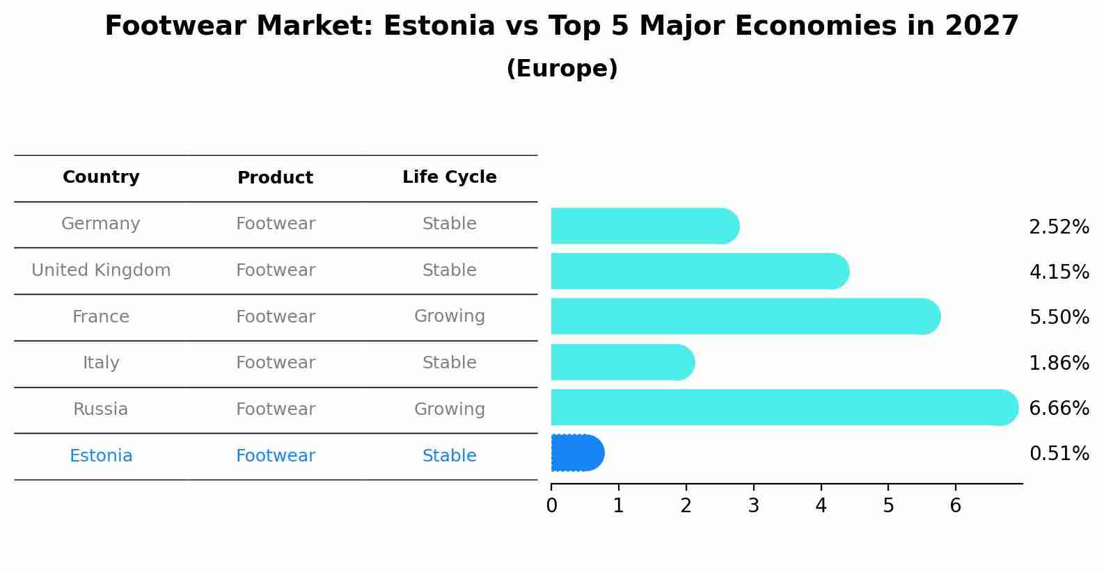 Footwear Market: Estonia vs Top 5 Major Economies in 2027 (Europe)