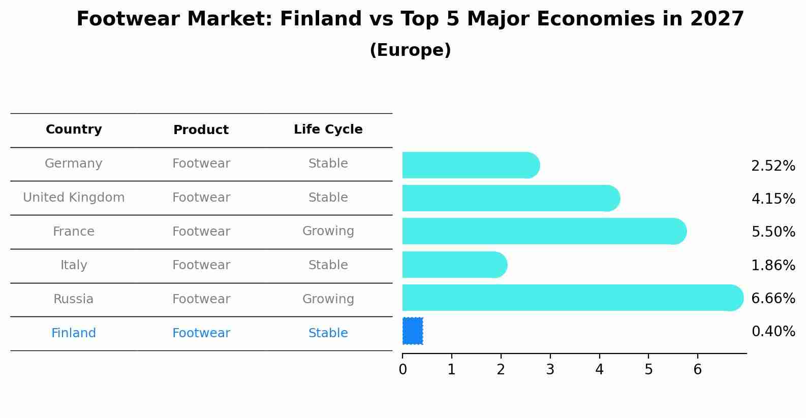 Footwear Market: Finland vs Top 5 Major Economies in 2027 (Europe)