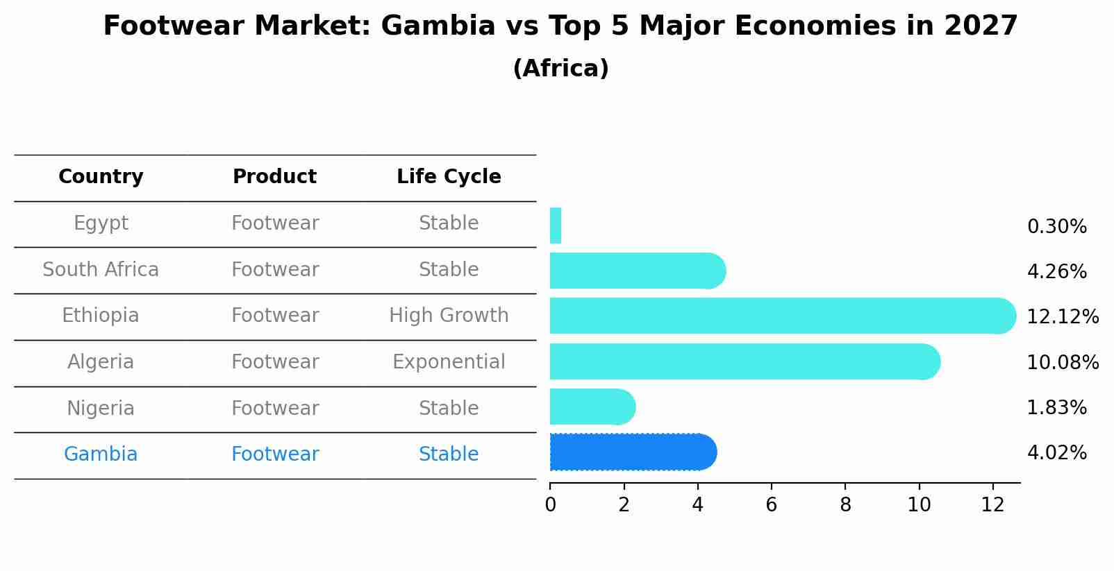 Footwear Market: Gambia vs Top 5 Major Economies in 2027 (Africa)