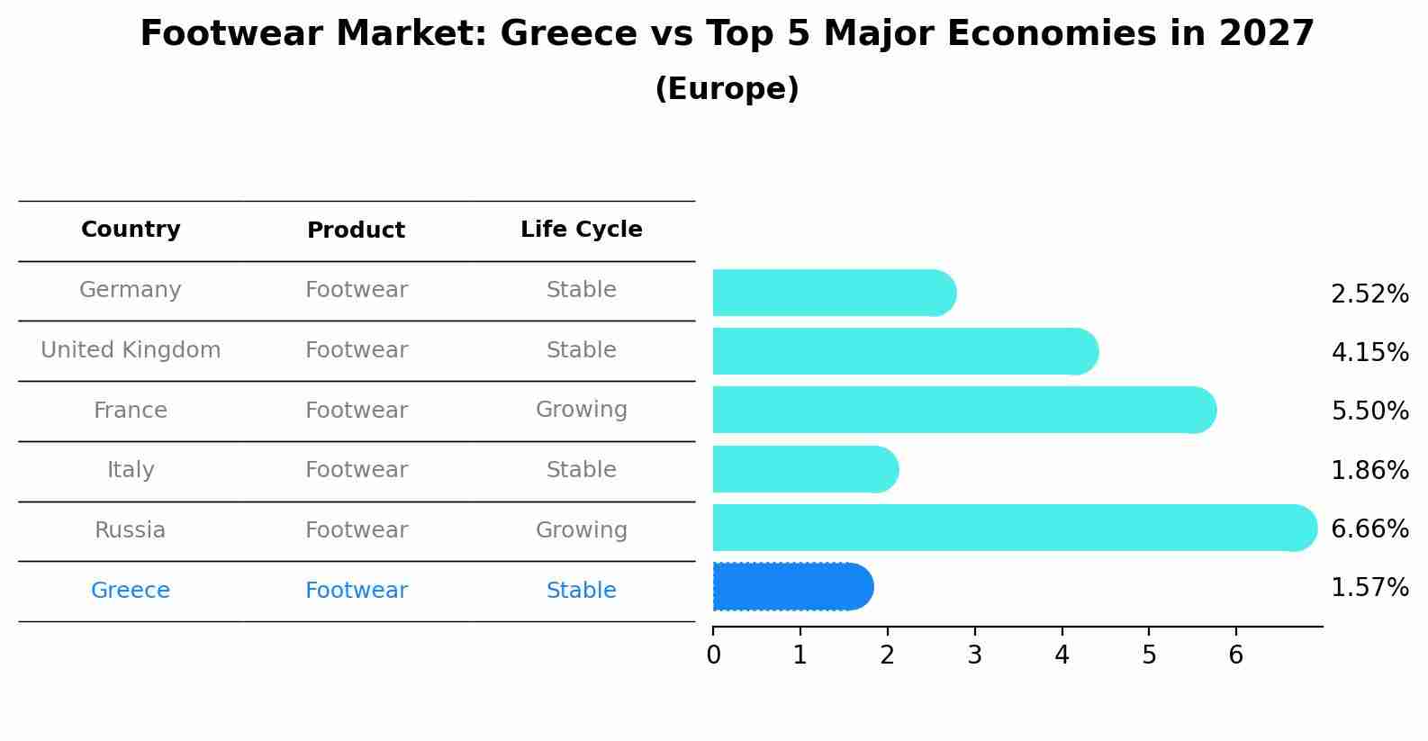 Footwear Market: Greece vs Top 5 Major Economies in 2027 (Europe)