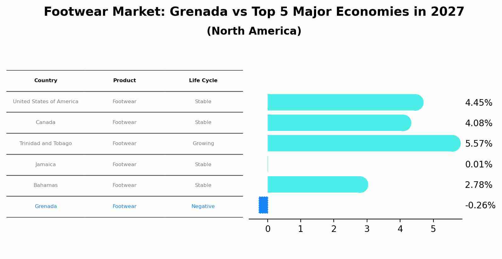 Footwear Market: Grenada vs Top 5 Major Economies in 2027 (North America)