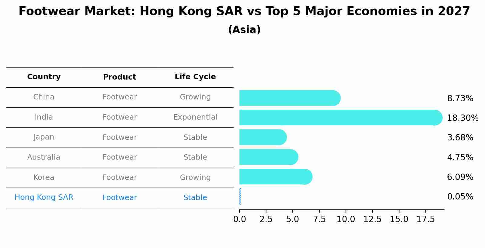 Footwear Market: Hong Kong SAR vs Top 5 Major Economies in 2027 (Asia)