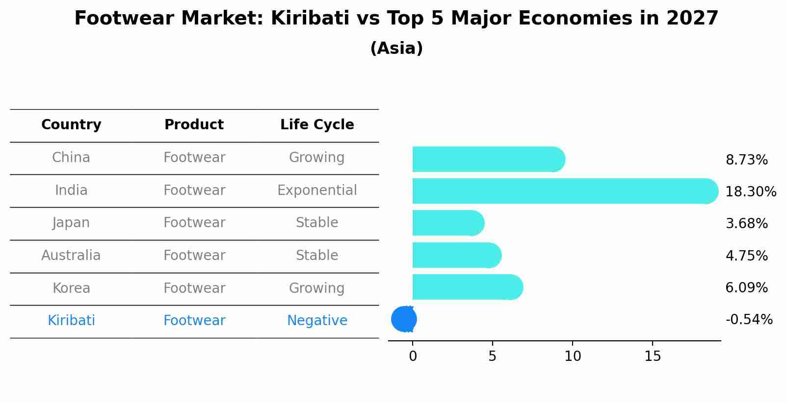 Footwear Market: Kiribati vs Top 5 Major Economies in 2027 (Asia)