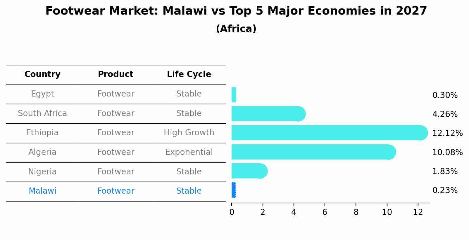 Footwear Market: Malawi vs Top 5 Major Economies in 2027 (Africa)