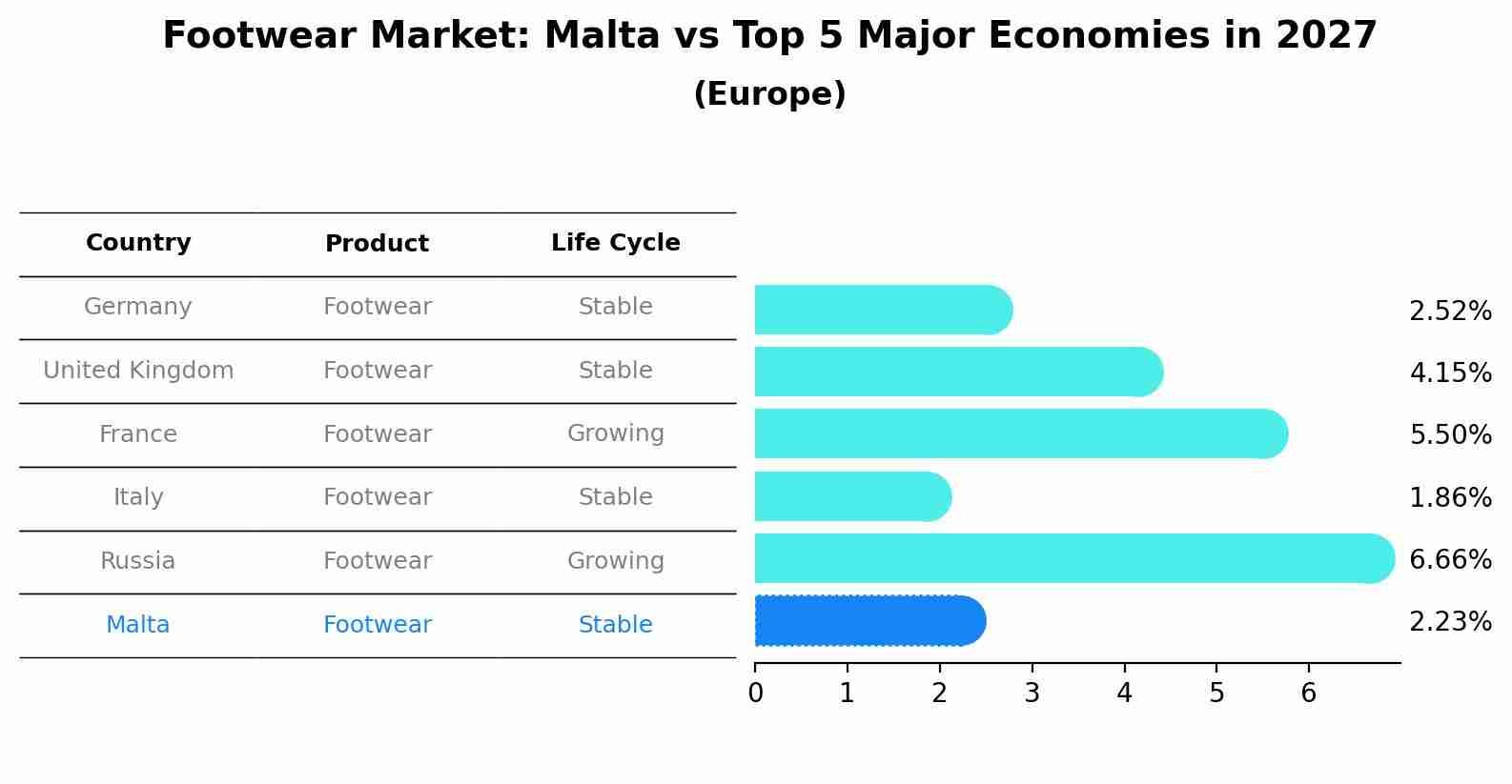 Footwear Market: Malta vs Top 5 Major Economies in 2027 (Europe)