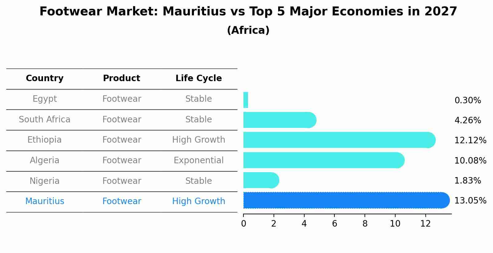 Footwear Market: Mauritius vs Top 5 Major Economies in 2027 (Africa)