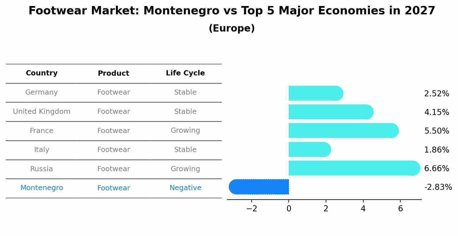 Footwear Market: Montenegro vs Top 5 Major Economies in 2027 (Europe)