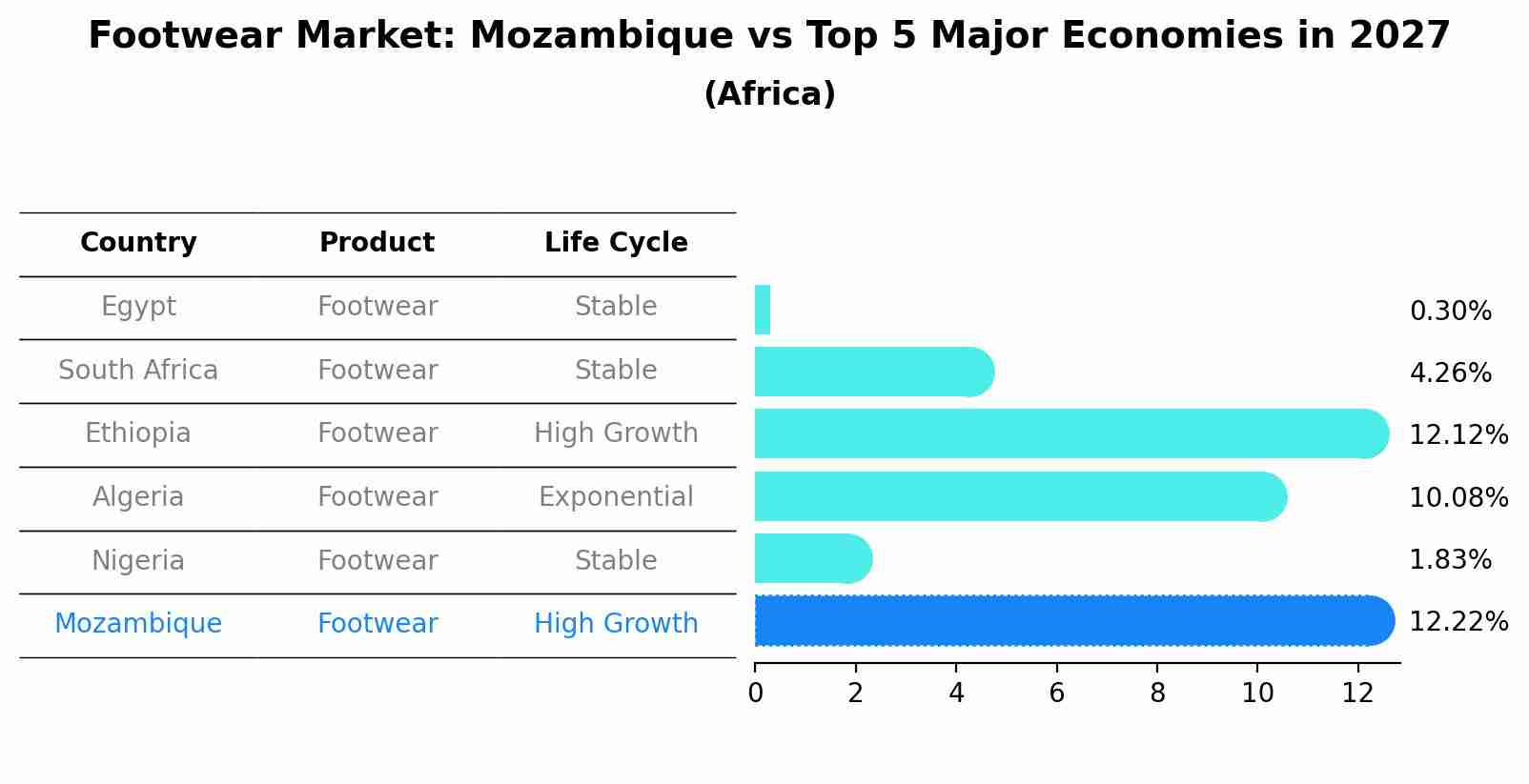 Footwear Market: Mozambique vs Top 5 Major Economies in 2027 (Africa)