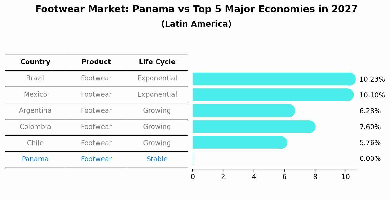 Footwear Market: Panama vs Top 5 Major Economies in 2027 (Latin America)