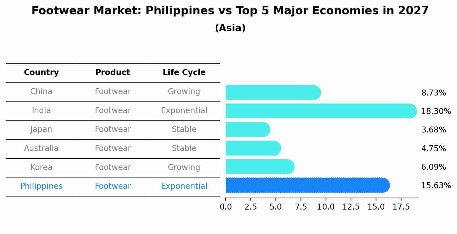 Footwear Market: Philippines vs Top 5 Major Economies in 2027 (Asia)