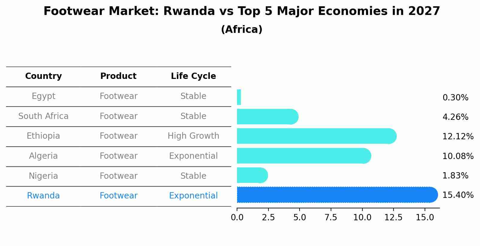 Footwear Market: Rwanda vs Top 5 Major Economies in 2027 (Africa)