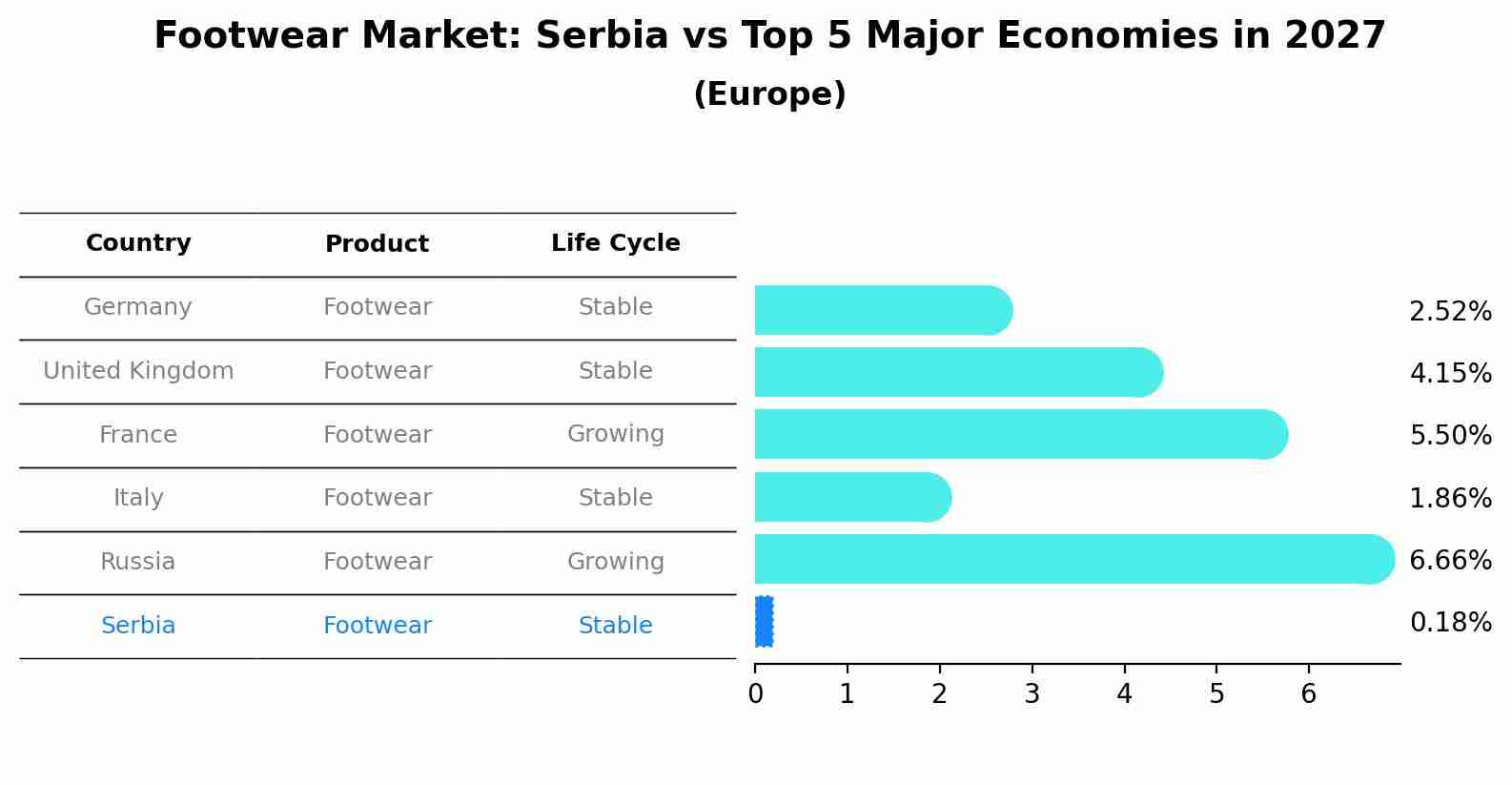 Footwear Market: Serbia vs Top 5 Major Economies in 2027 (Europe)