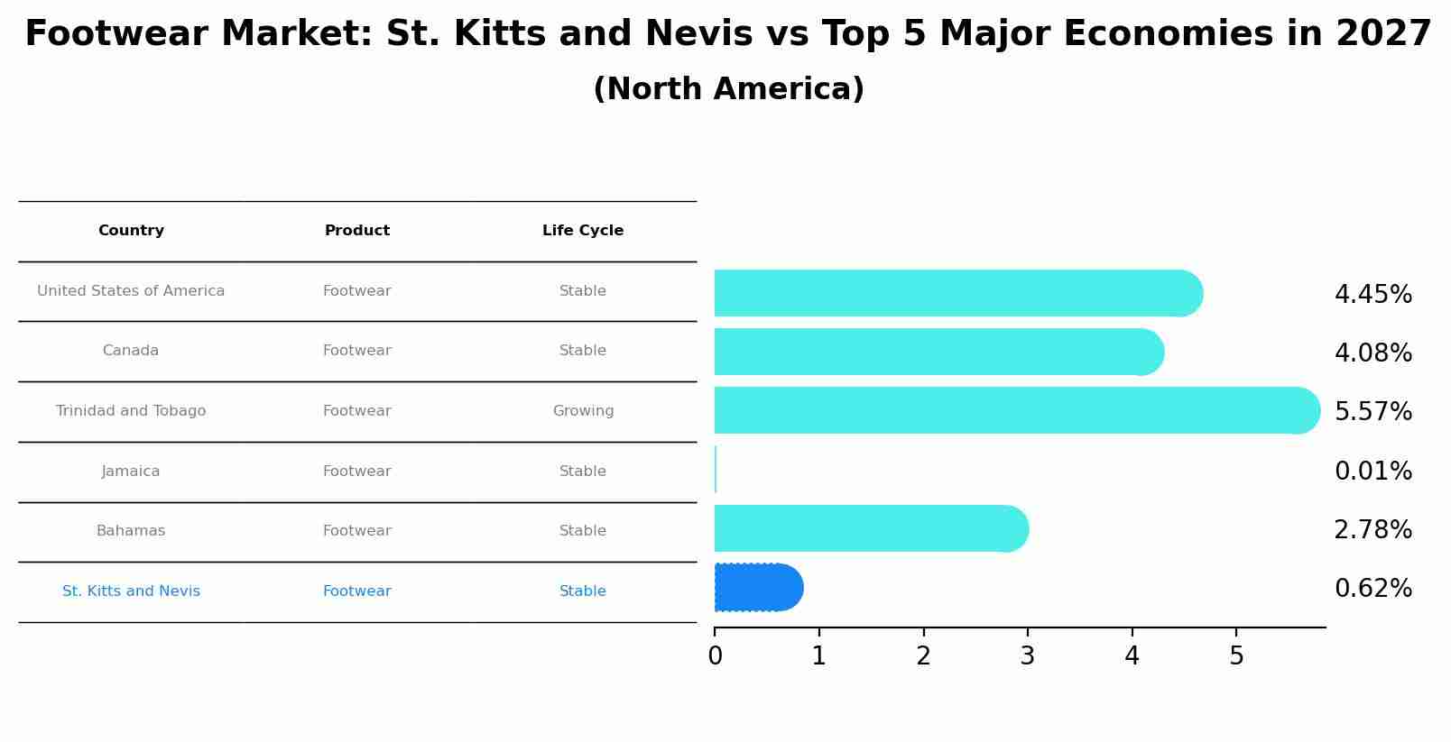 Footwear Market: St. Kitts and Nevis vs Top 5 Major Economies in 2027 (North America)