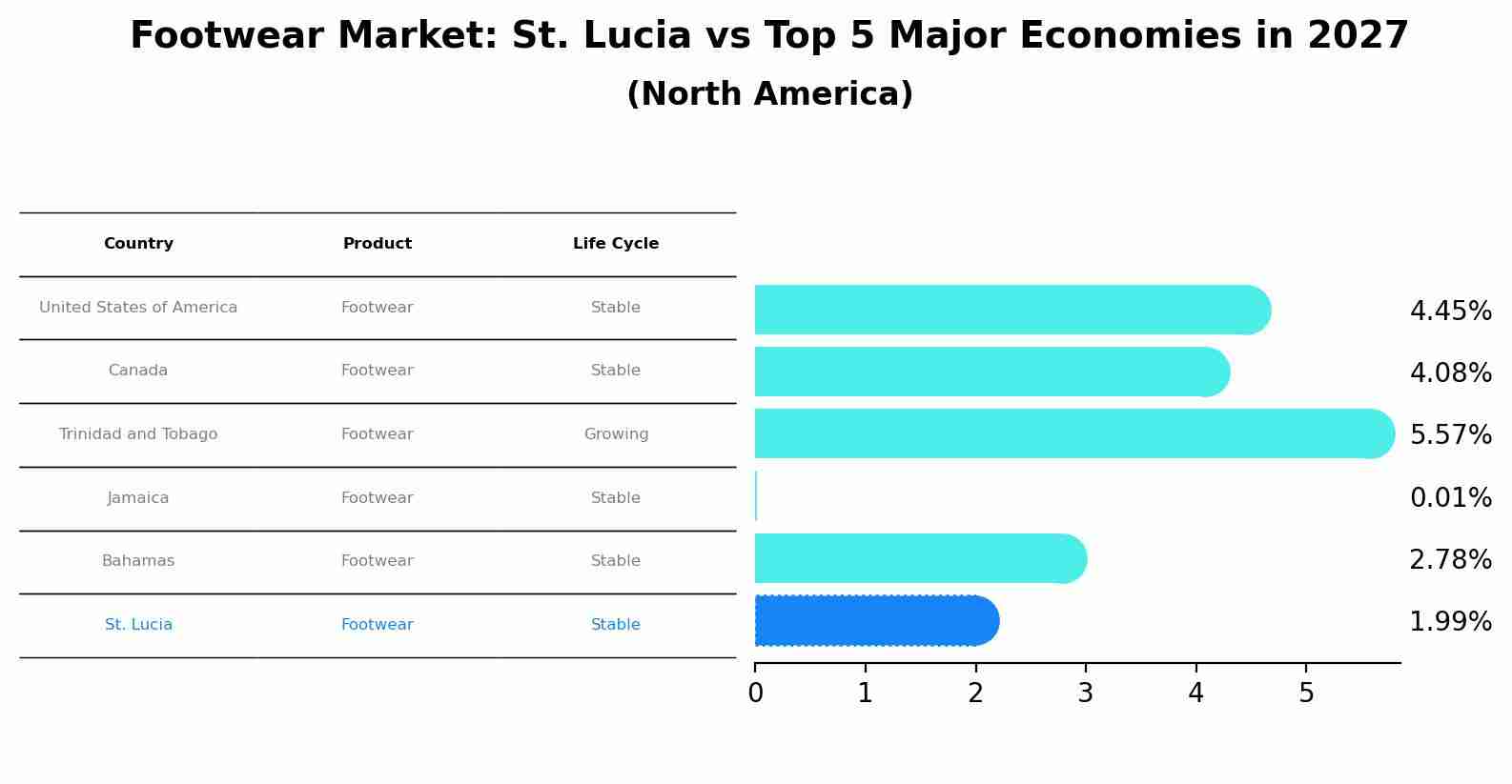Footwear Market: St. Lucia vs Top 5 Major Economies in 2027 (North America)