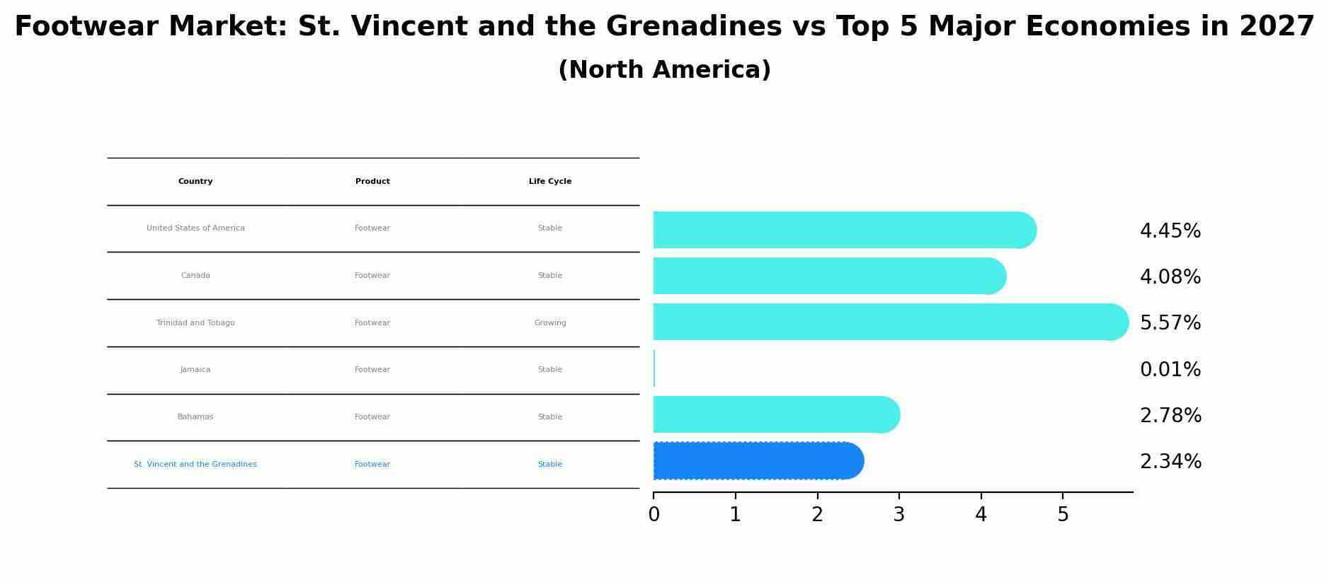 Footwear Market: St. Vincent and the Grenadines vs Top 5 Major Economies in 2027 (North America)