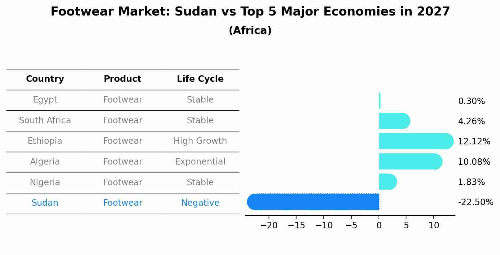 Footwear Market: Sudan vs Top 5 Major Economies in 2027 (Africa)