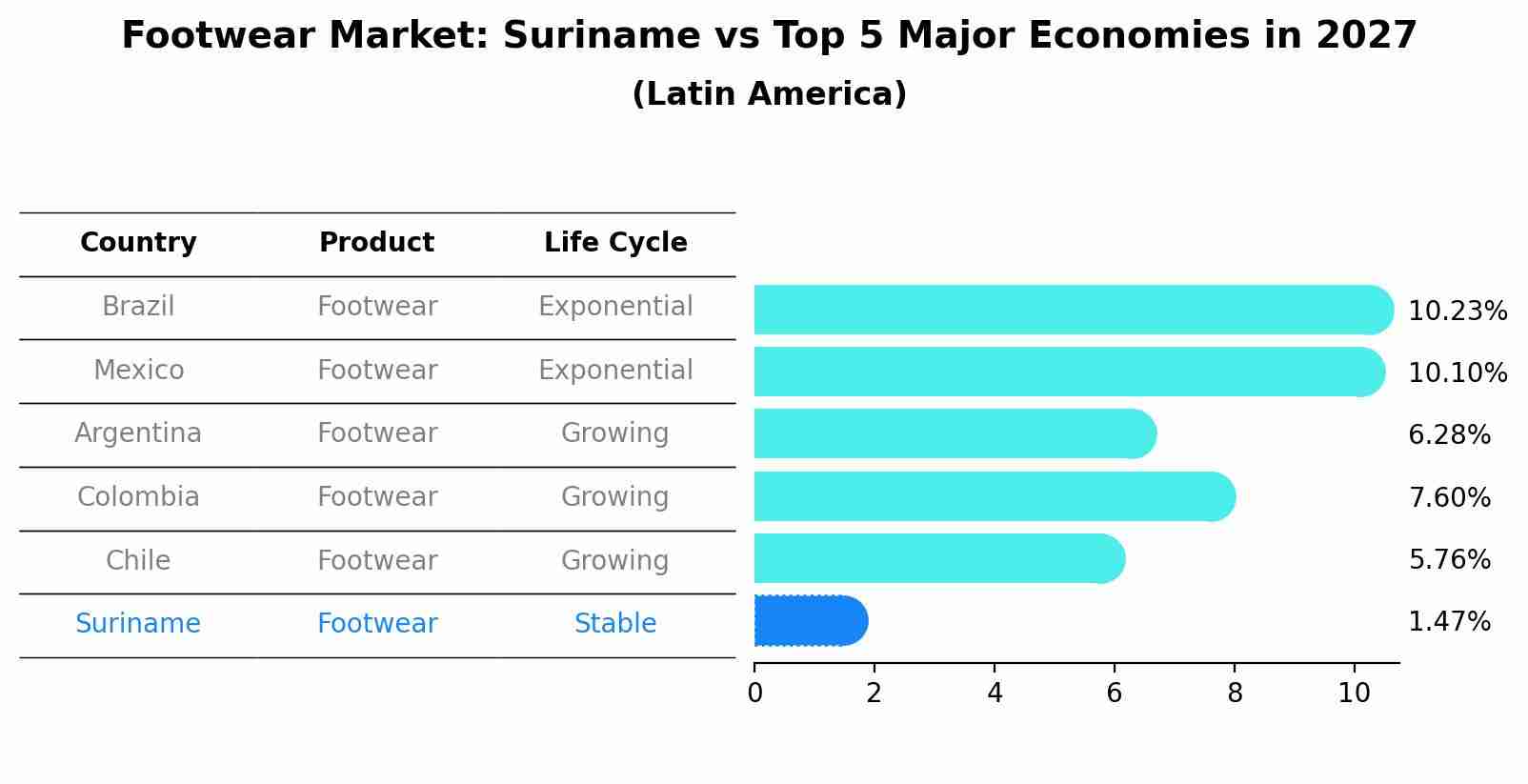 Footwear Market: Suriname vs Top 5 Major Economies in 2027 (Latin America)