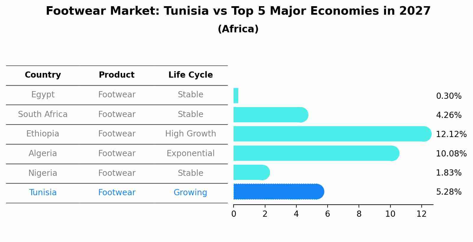 Footwear Market: Tunisia vs Top 5 Major Economies in 2027 (Africa)