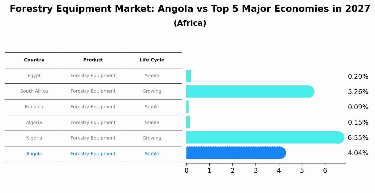 Forestry Equipment Market: Angola vs Top 5 Major Economies in 2027 (Africa)