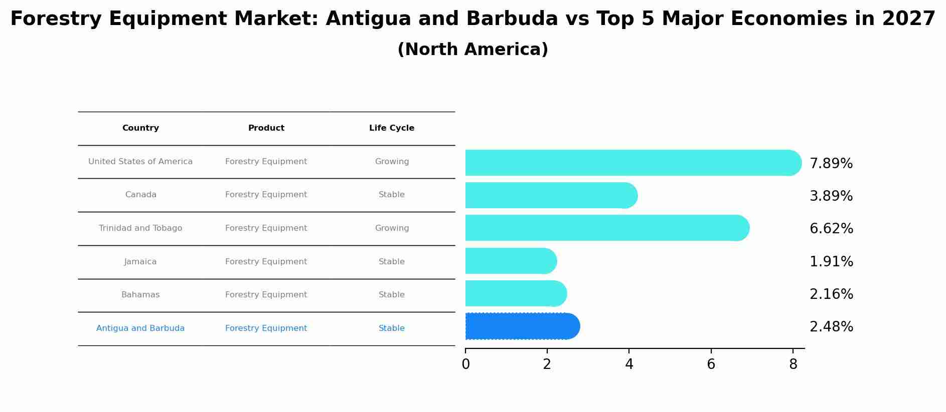 Forestry Equipment Market: Antigua and Barbuda vs Top 5 Major Economies in 2027 (North America)