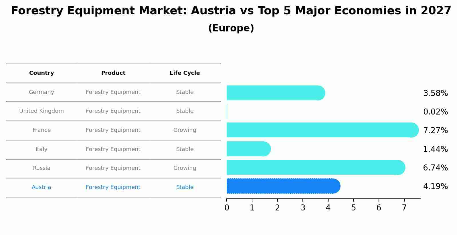 Forestry Equipment Market: Austria vs Top 5 Major Economies in 2027 (Europe)