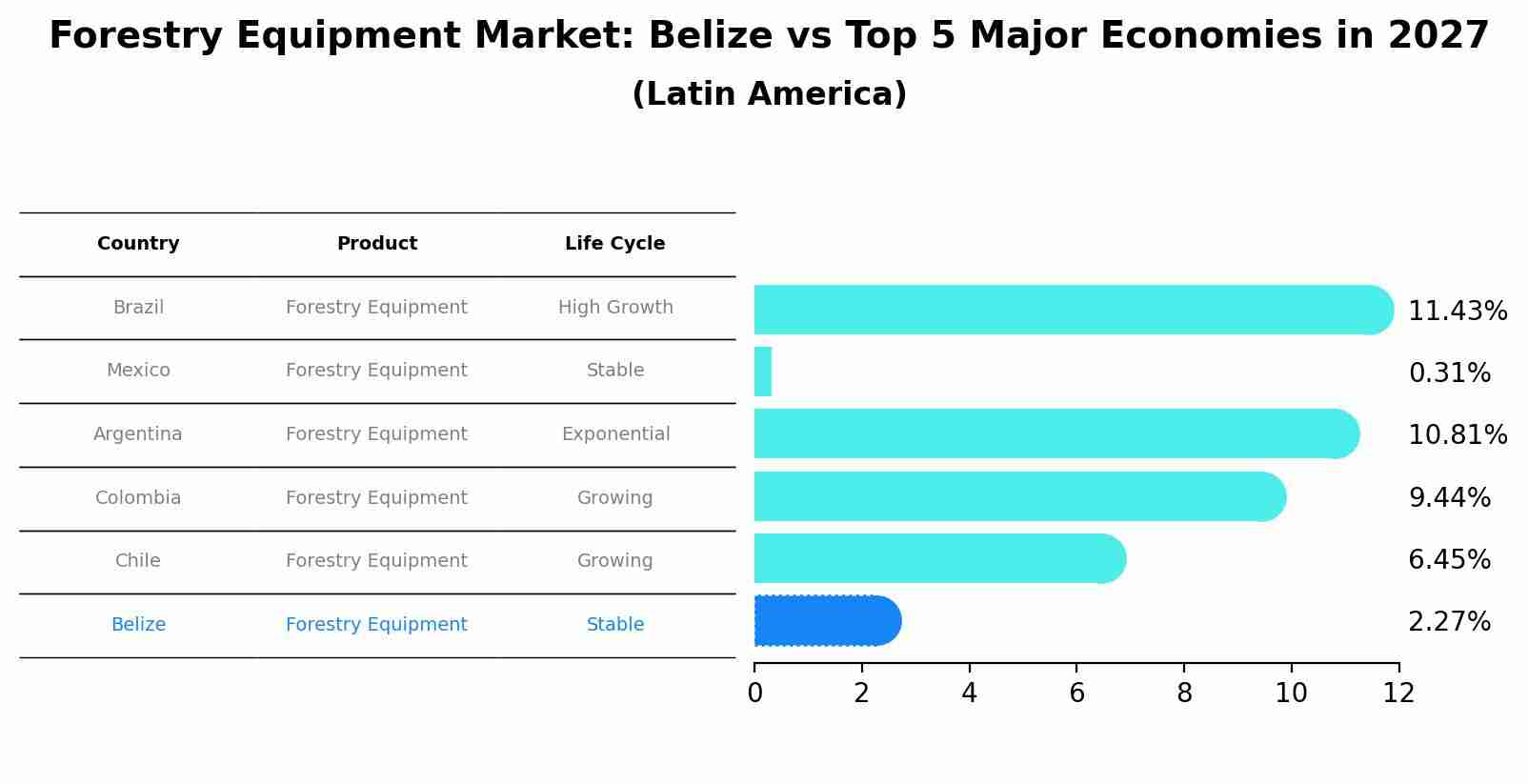 Forestry Equipment Market: Belize vs Top 5 Major Economies in 2027 (Latin America)