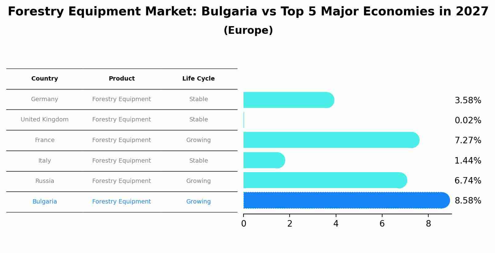Forestry Equipment Market: Bulgaria vs Top 5 Major Economies in 2027 (Europe)