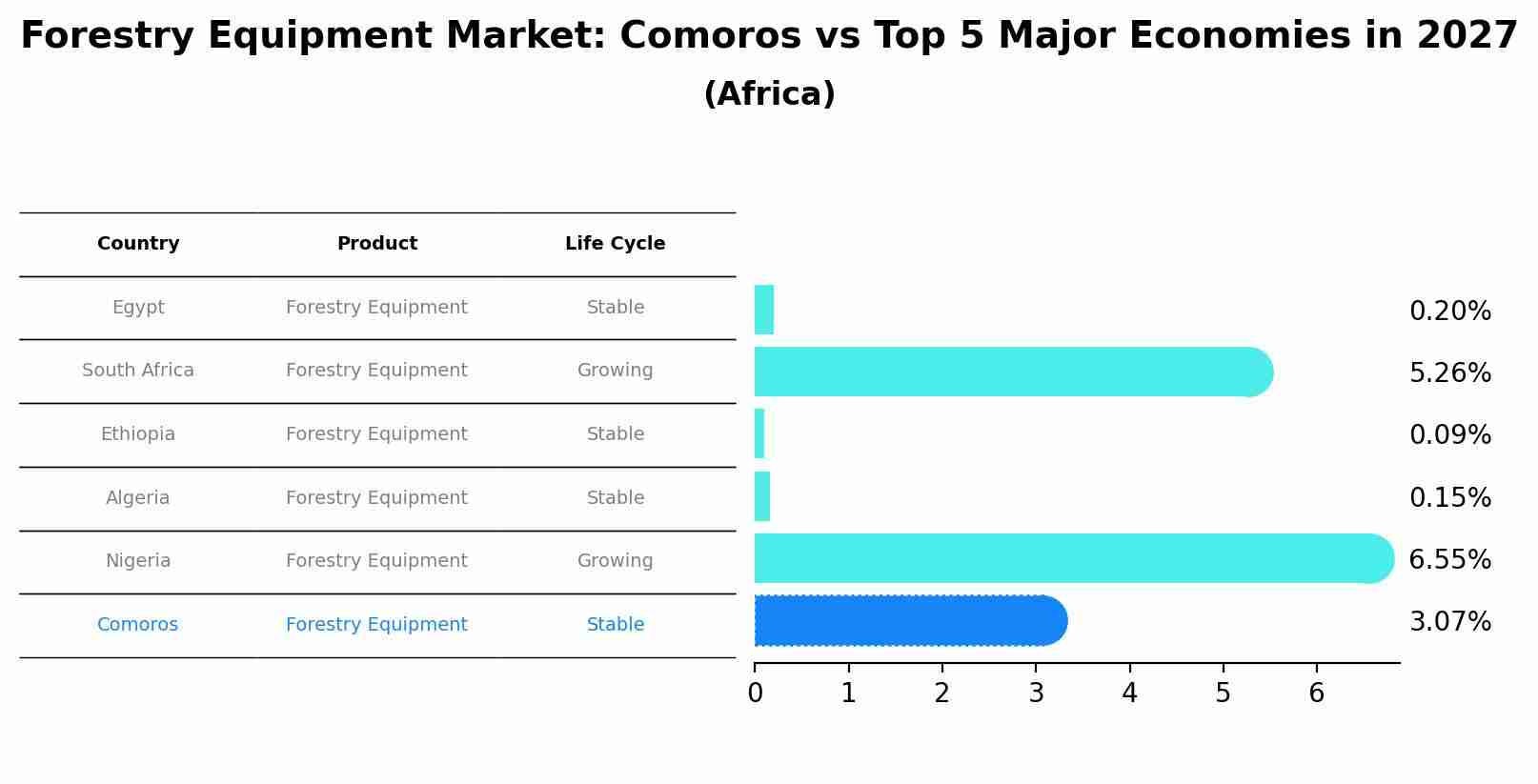 Forestry Equipment Market: Comoros vs Top 5 Major Economies in 2027 (Africa)