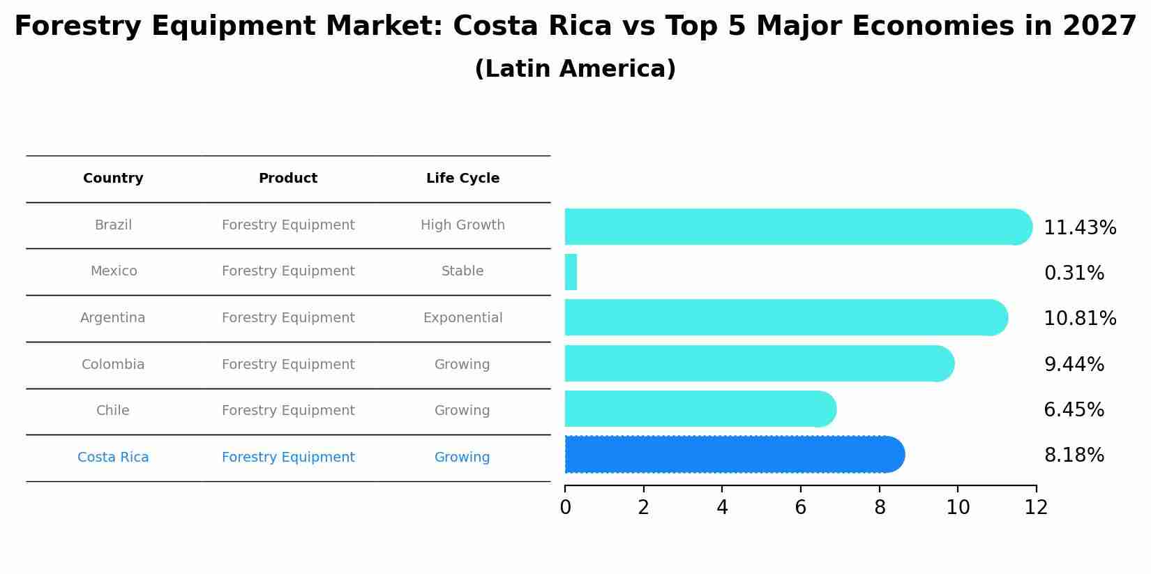 Forestry Equipment Market: Costa Rica vs Top 5 Major Economies in 2027 (Latin America)