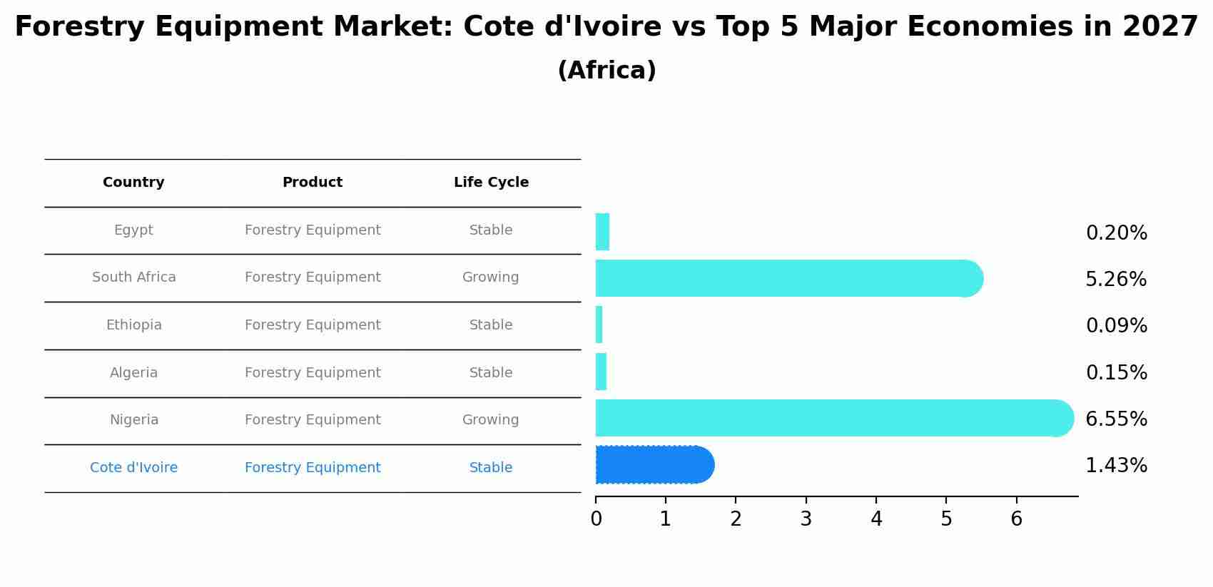 Forestry Equipment Market: Cote d'Ivoire vs Top 5 Major Economies in 2027 (Africa)