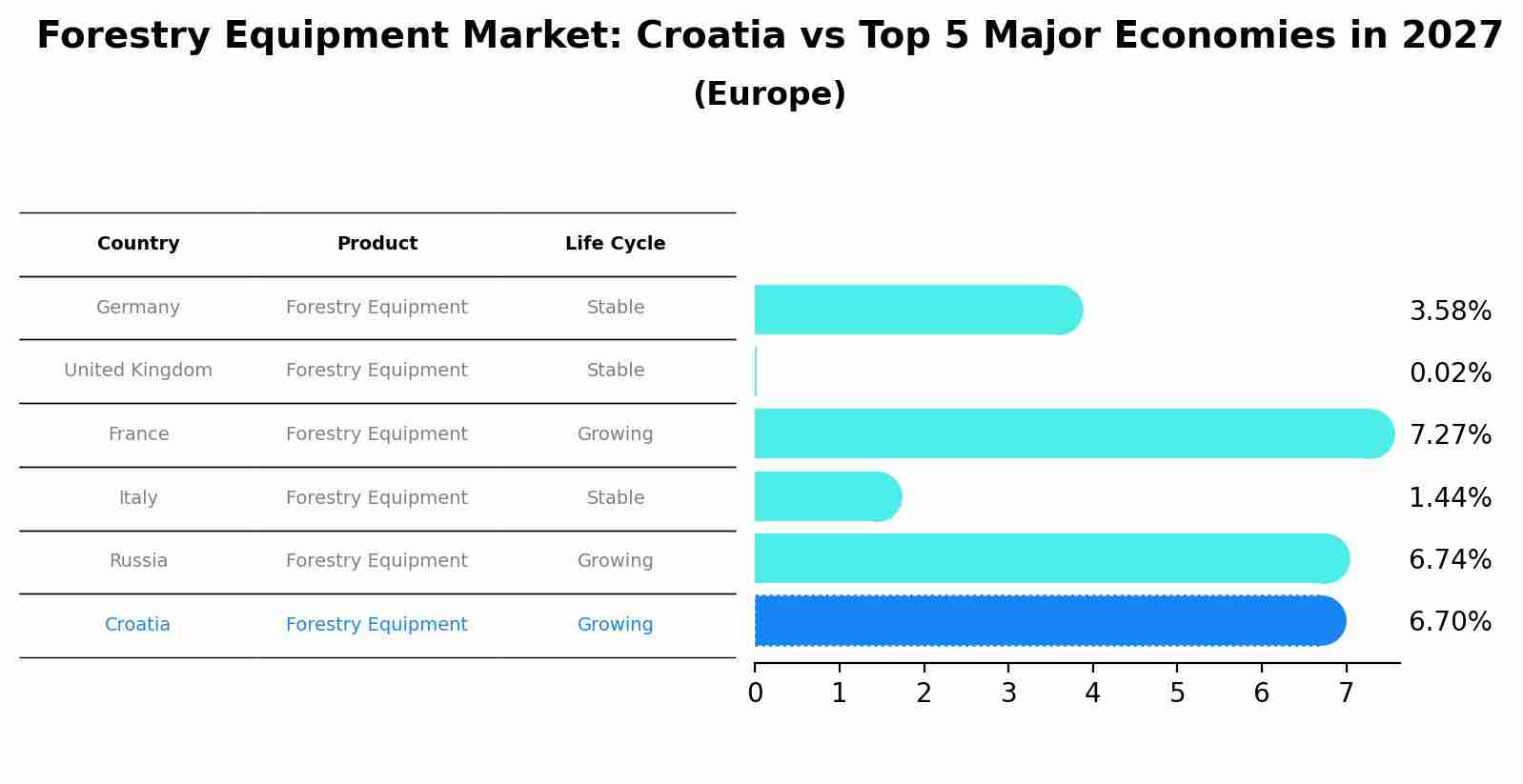 Forestry Equipment Market: Croatia vs Top 5 Major Economies in 2027 (Europe)