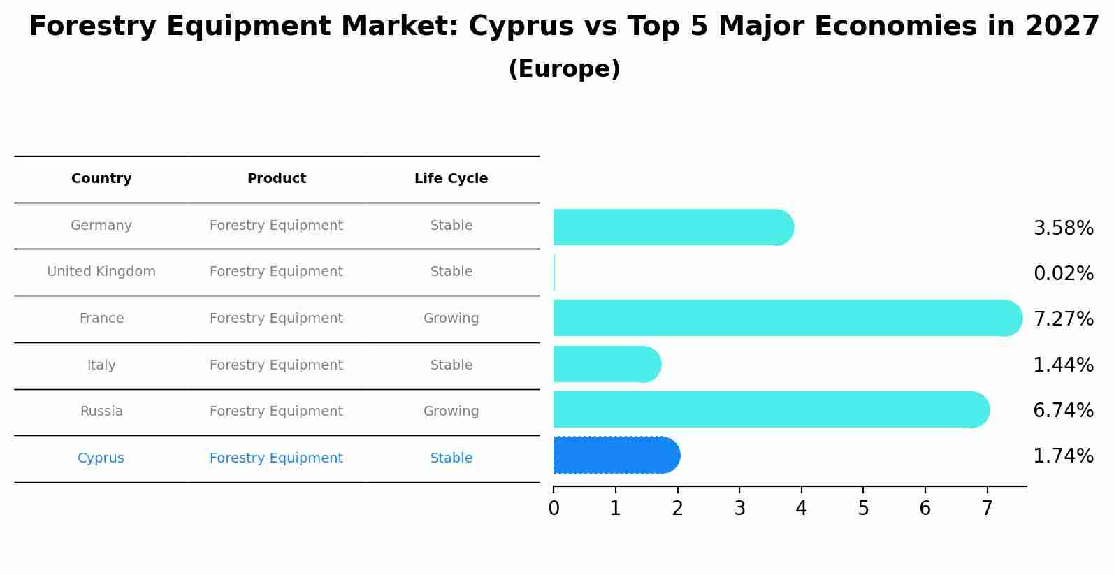 Forestry Equipment Market: Cyprus vs Top 5 Major Economies in 2027 (Europe)
