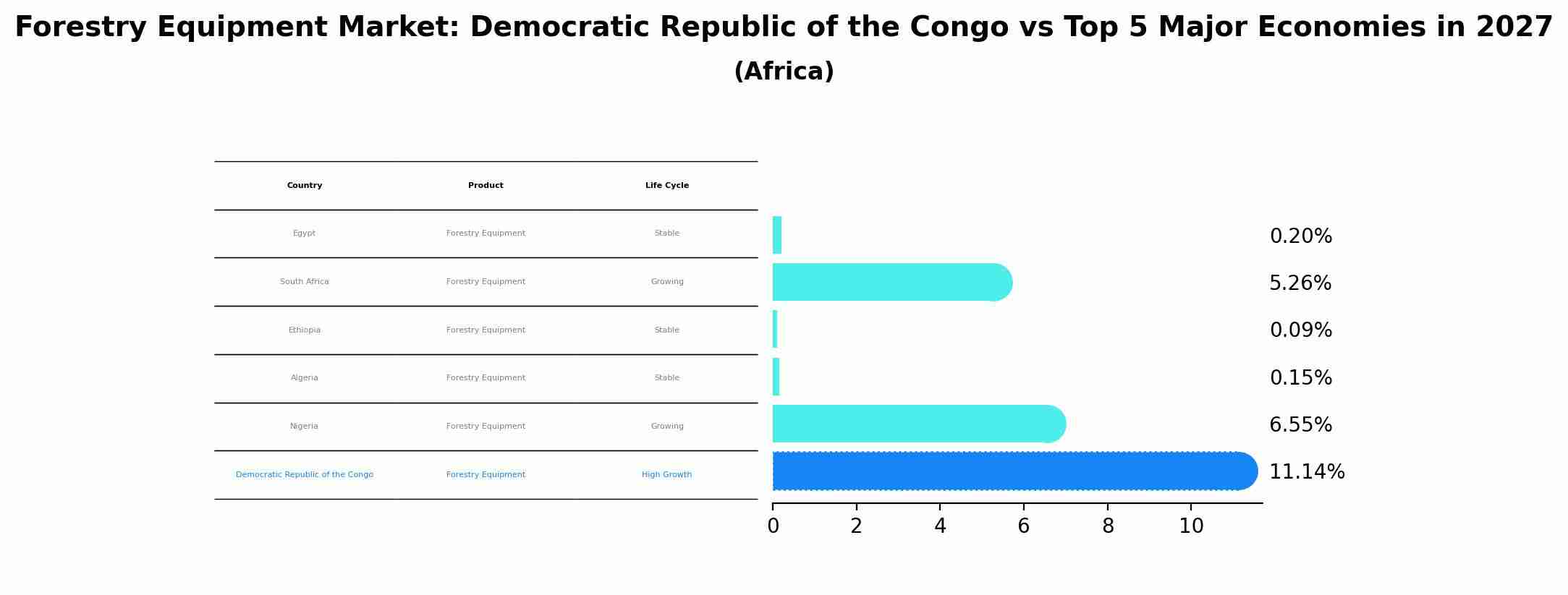 Forestry Equipment Market: Democratic Republic of the Congo vs Top 5 Major Economies in 2027 (Africa)
