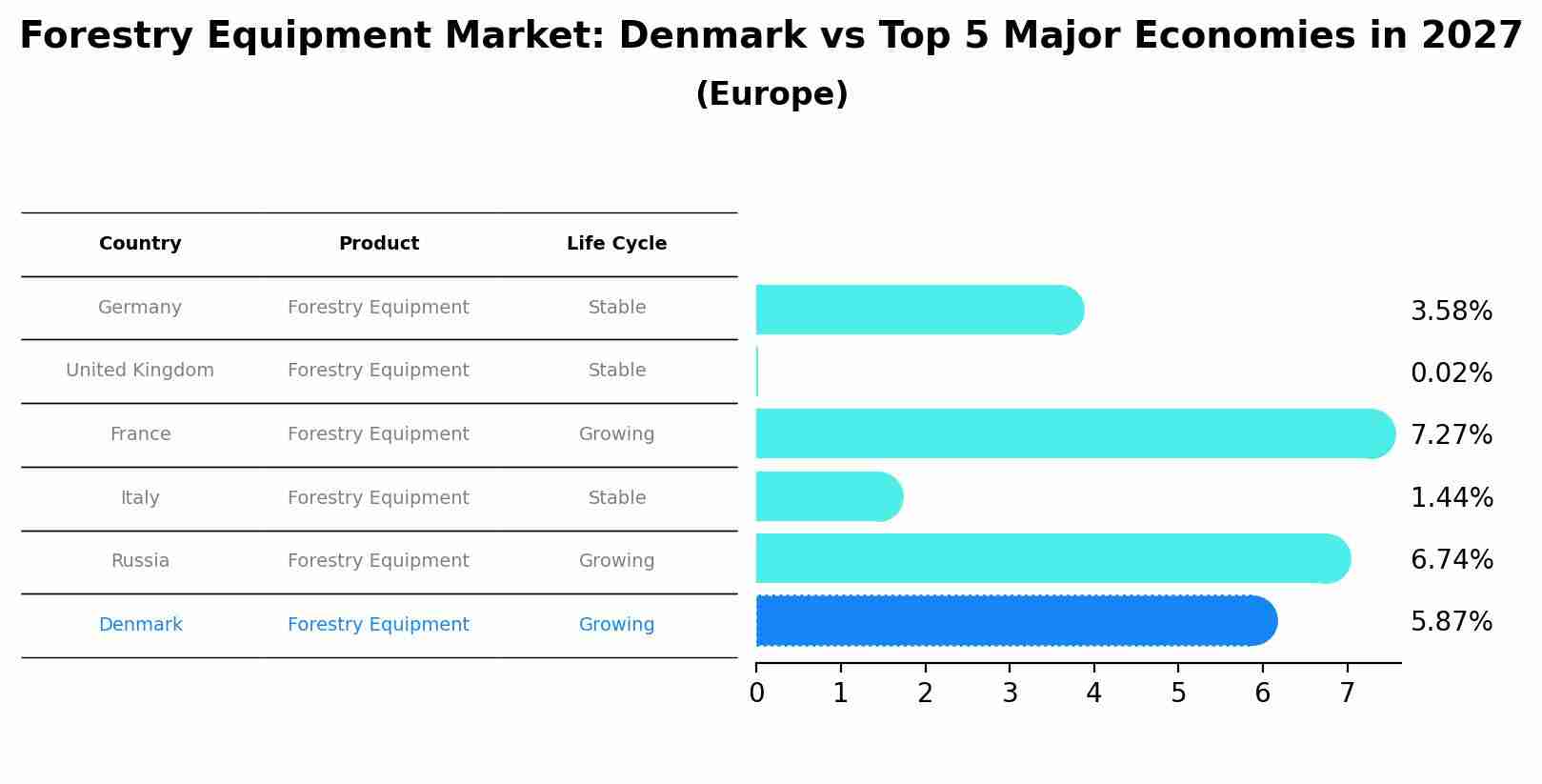 Forestry Equipment Market: Denmark vs Top 5 Major Economies in 2027 (Europe)