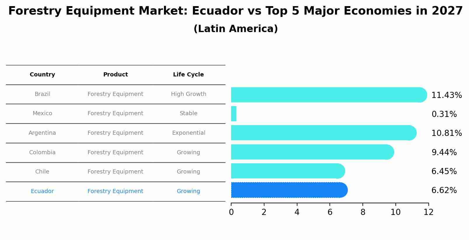 Forestry Equipment Market: Ecuador vs Top 5 Major Economies in 2027 (Latin America)