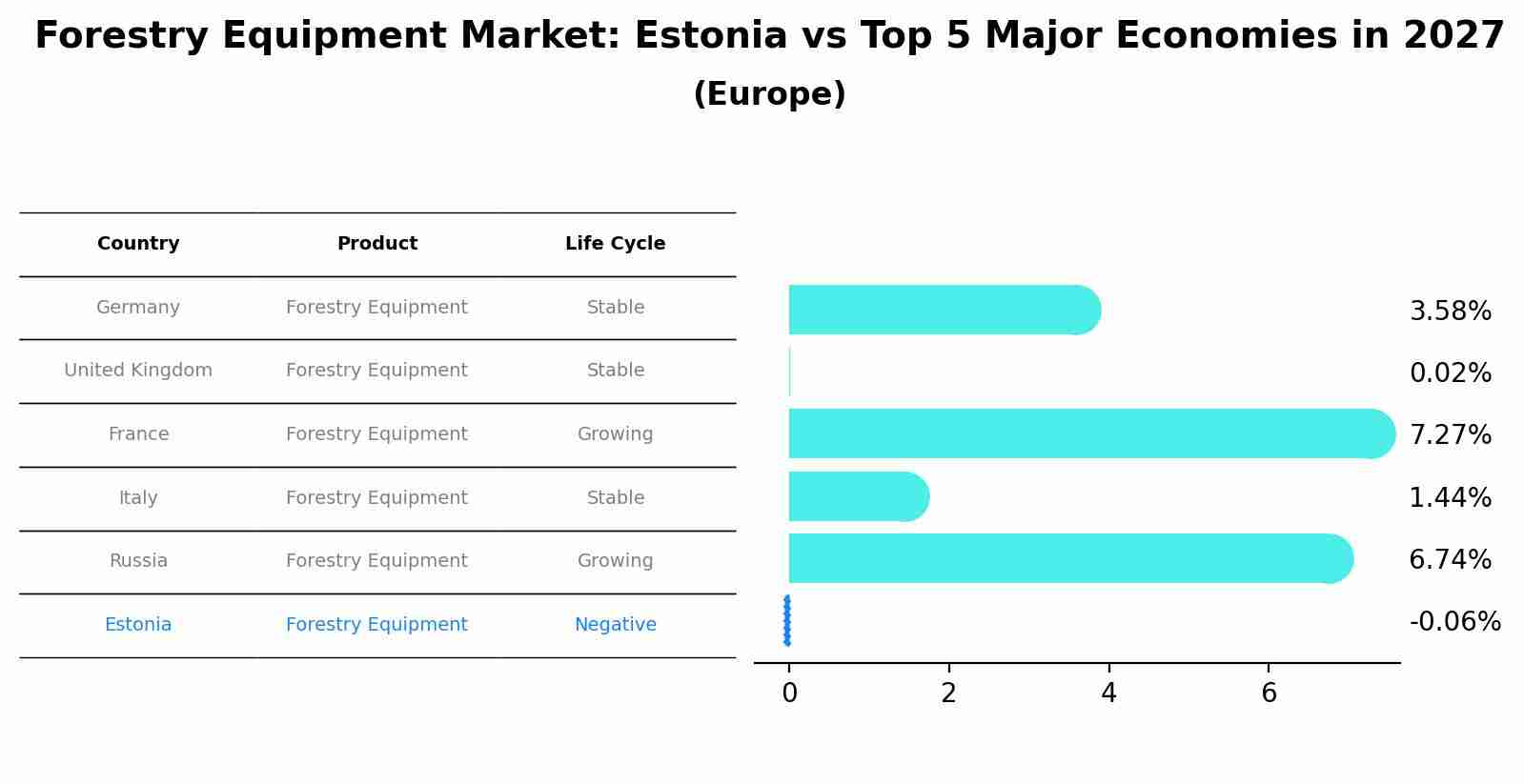 Forestry Equipment Market: Estonia vs Top 5 Major Economies in 2027 (Europe)