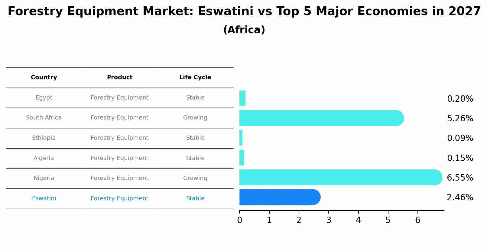 Forestry Equipment Market: Eswatini vs Top 5 Major Economies in 2027 (Africa)