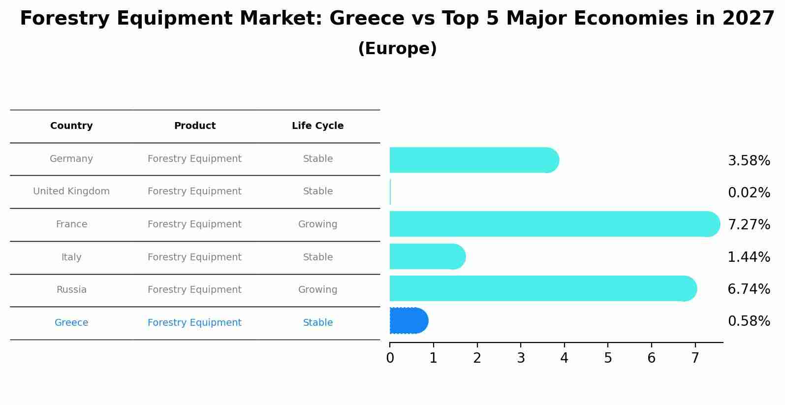Forestry Equipment Market: Greece vs Top 5 Major Economies in 2027 (Europe)