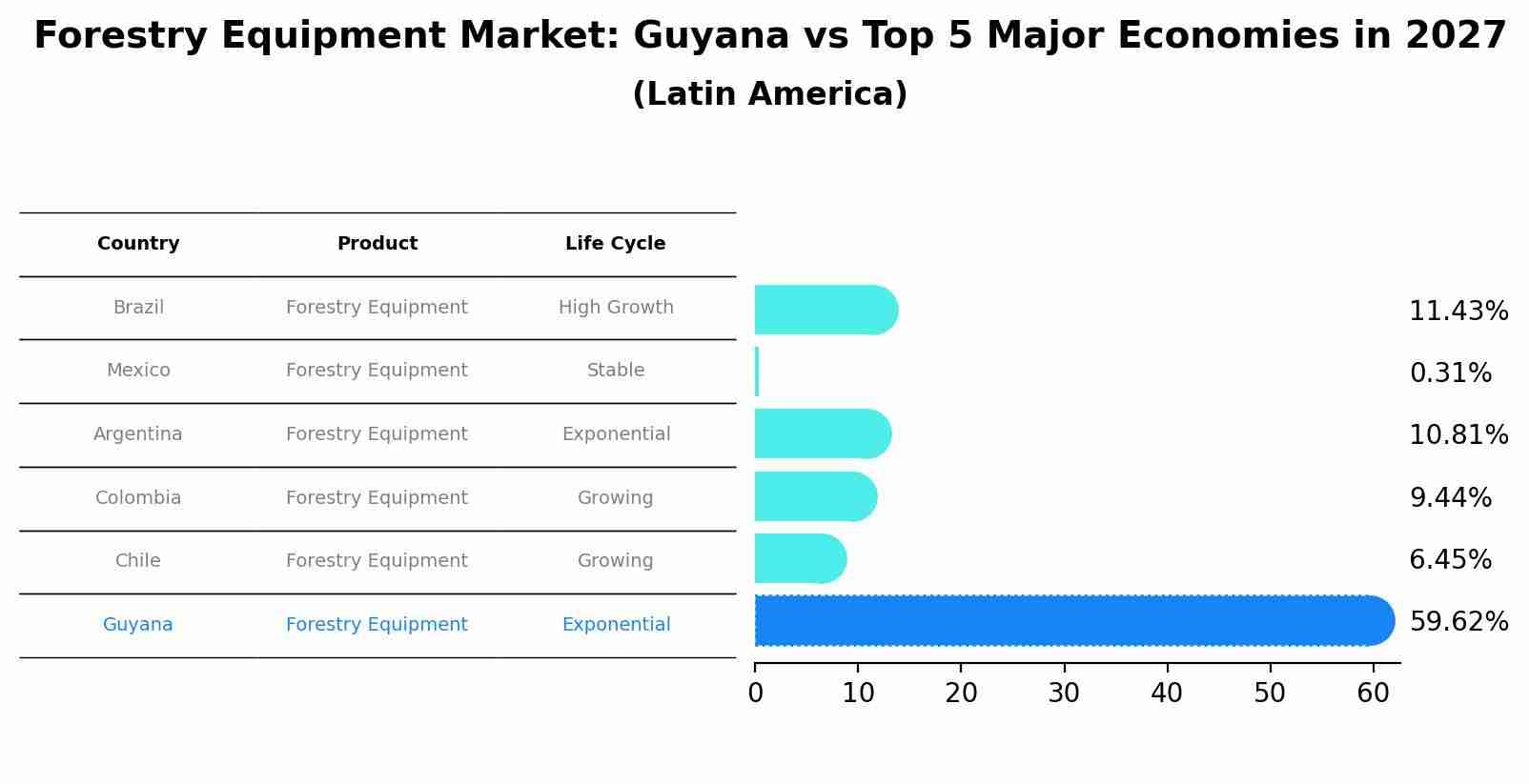 Forestry Equipment Market: Guyana vs Top 5 Major Economies in 2027 (Latin America)