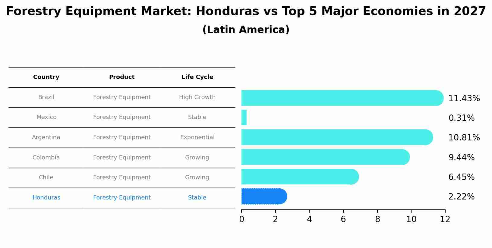 Forestry Equipment Market: Honduras vs Top 5 Major Economies in 2027 (Latin America)