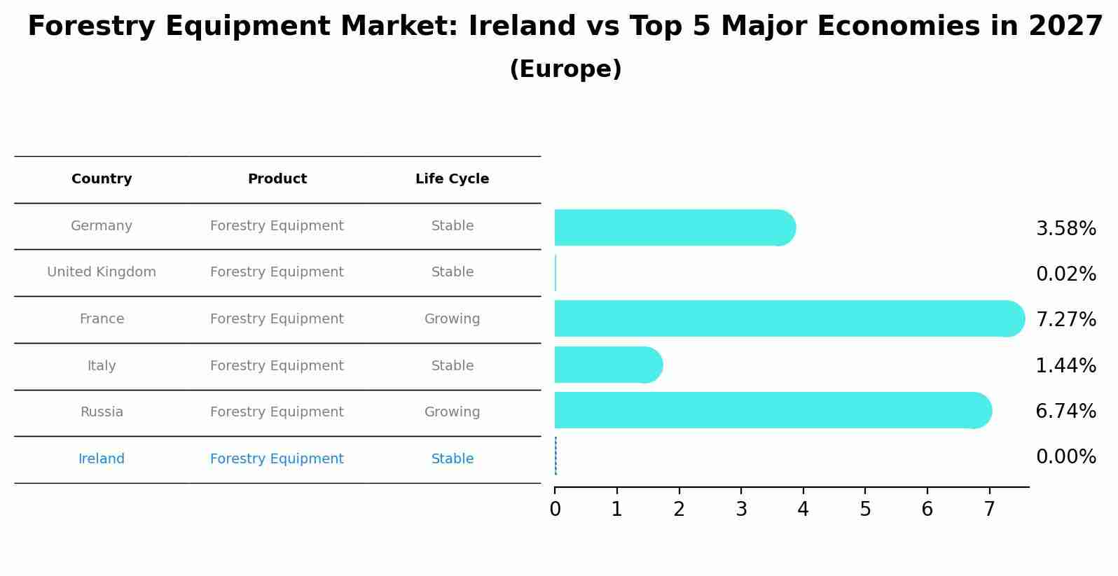 Forestry Equipment Market: Ireland vs Top 5 Major Economies in 2027 (Europe)