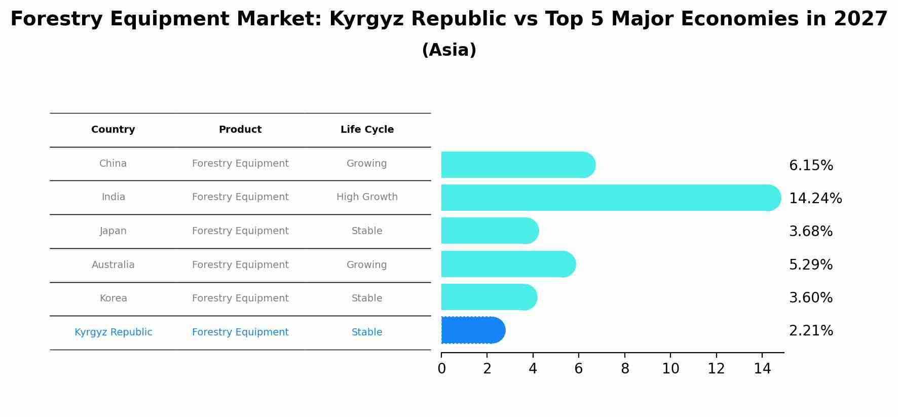 Forestry Equipment Market: Kyrgyz Republic vs Top 5 Major Economies in 2027 (Asia)