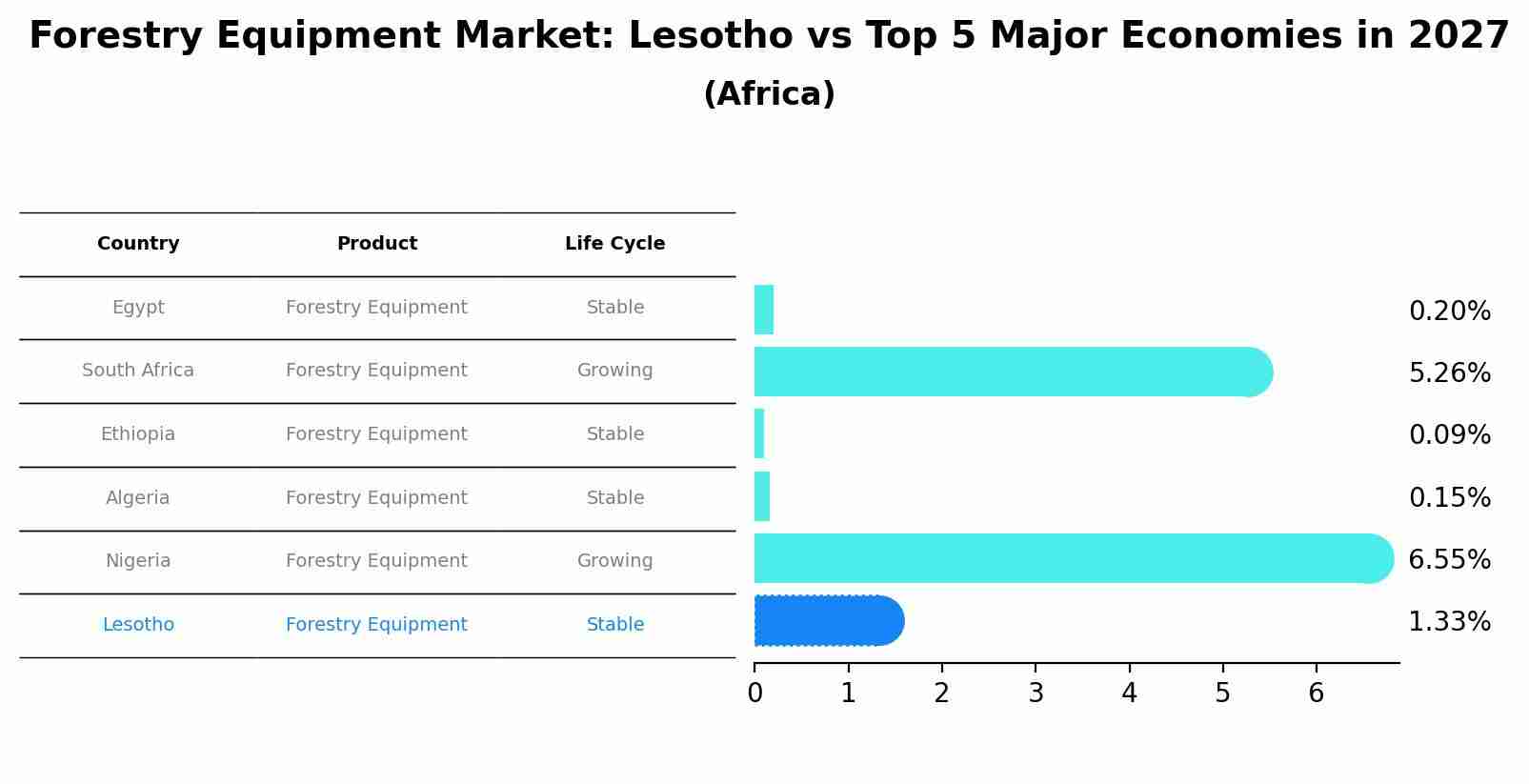 Forestry Equipment Market: Lesotho vs Top 5 Major Economies in 2027 (Africa)