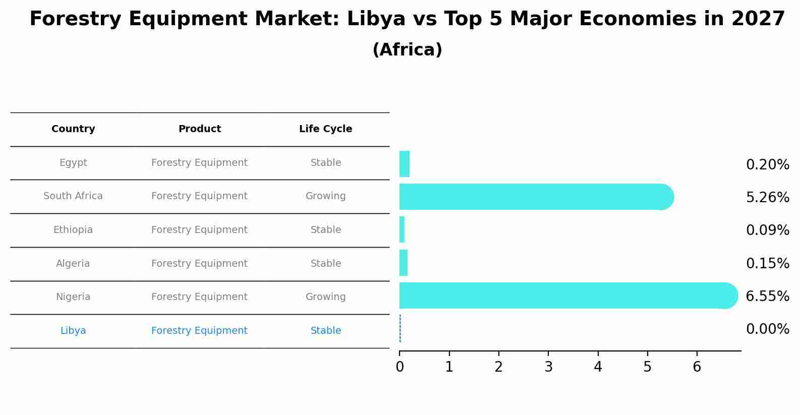 Forestry Equipment Market: Libya vs Top 5 Major Economies in 2027 (Africa)