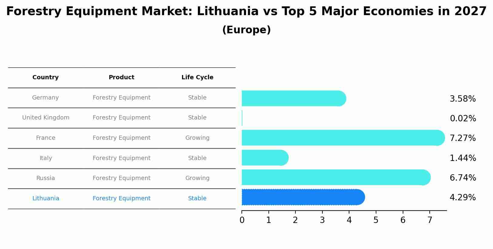Forestry Equipment Market: Lithuania vs Top 5 Major Economies in 2027 (Europe)